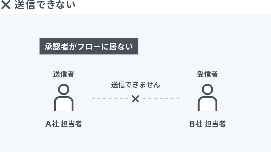 送信できない