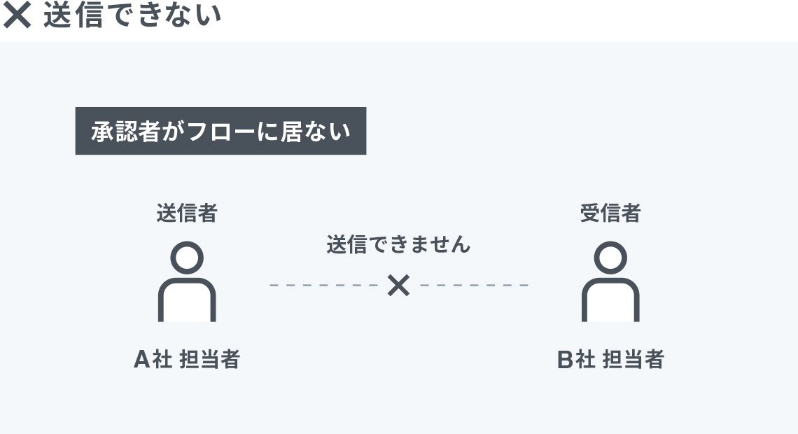 送信できない