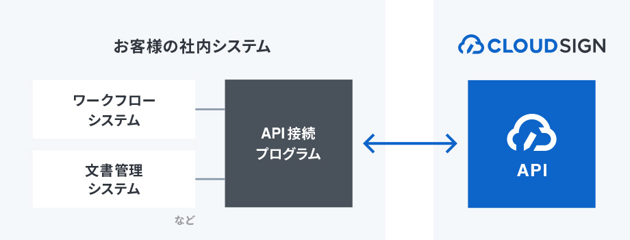 自社システムと連携