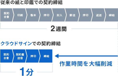 作業時間を大幅削減