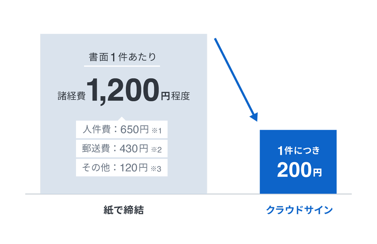 コストの削減