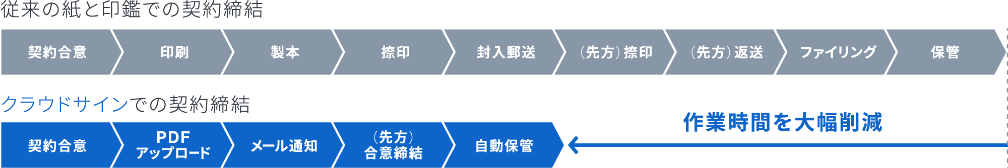 コストの削減