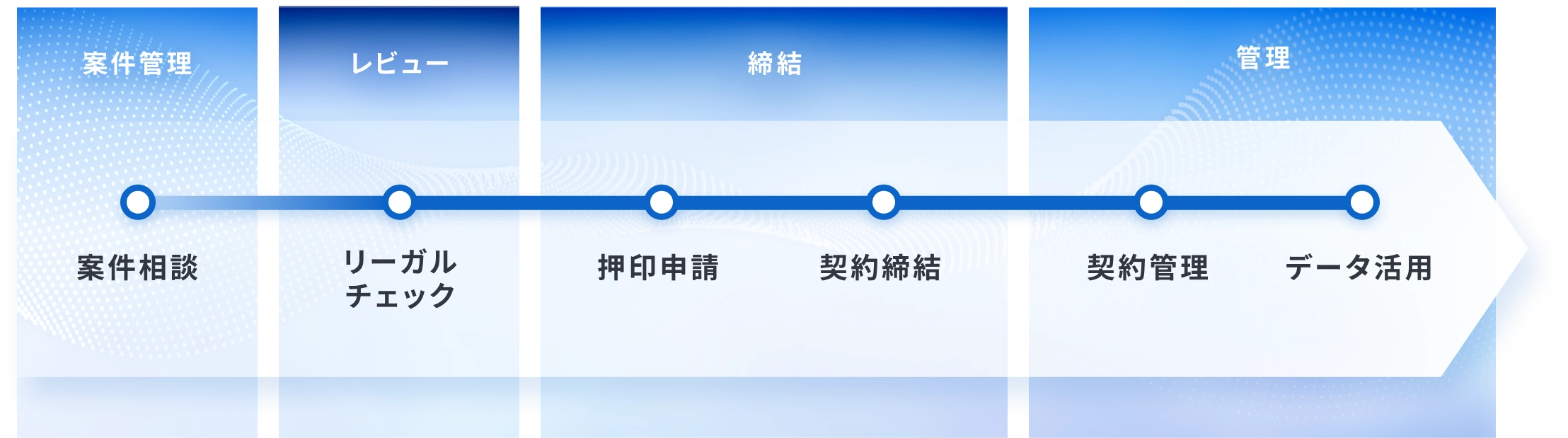 案件管理（案件相談）→レビュー（リーガルチェック）→締結（押印申請／契約締結）→管理（契約管理／データ活用）を繋げる図