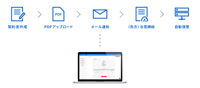 図：契約書→PDFアップロード→メール通知→(先方)合意締結→自動保管