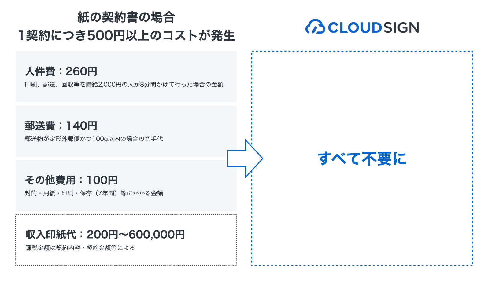 書面を取り交わして保管する場合1契約あたり500円以上かかるが、電子契約ならコスト不要に