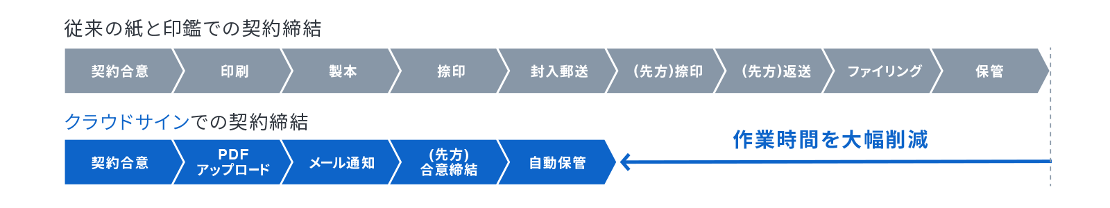 電子契約により、契約締結にかかる時間の大幅な短縮が可能