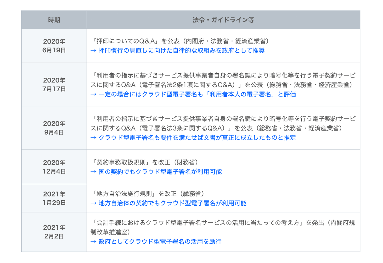 電子契約と電子署名に関する政府および官公庁の動き