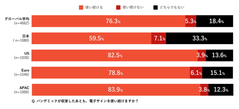 アドビ社による2021年2月の「電子サイン使用に関するグローバル調査」