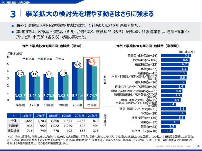 JETRO「2021年度日本企業の海外事業展開に関するアンケート調査」