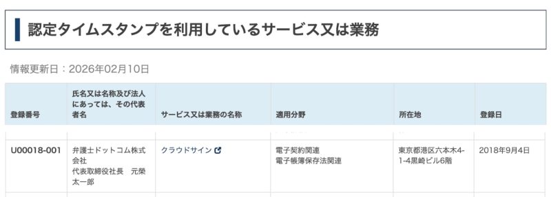 クラウドサインは「認定タイムスタンプを利用する事業者に関する登録制度」に基づく登録も完了済み