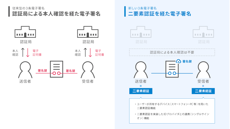 契約相手方の負担なく3条電子署名が可能か