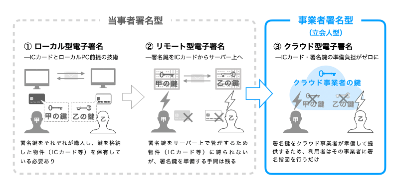 当事者署名型と事業者署名型、ローカル署名・リモート署名・クラウド署名の違い