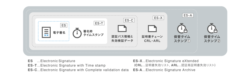 国際標準規格のPAdESに準拠しているか