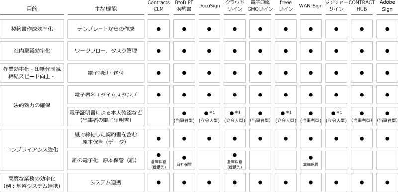 アスピックの電子契約サービス比較表
