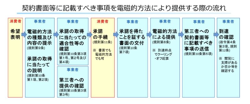  契約書面等に記載すべき事項を電磁的方法により提供する際の流れ