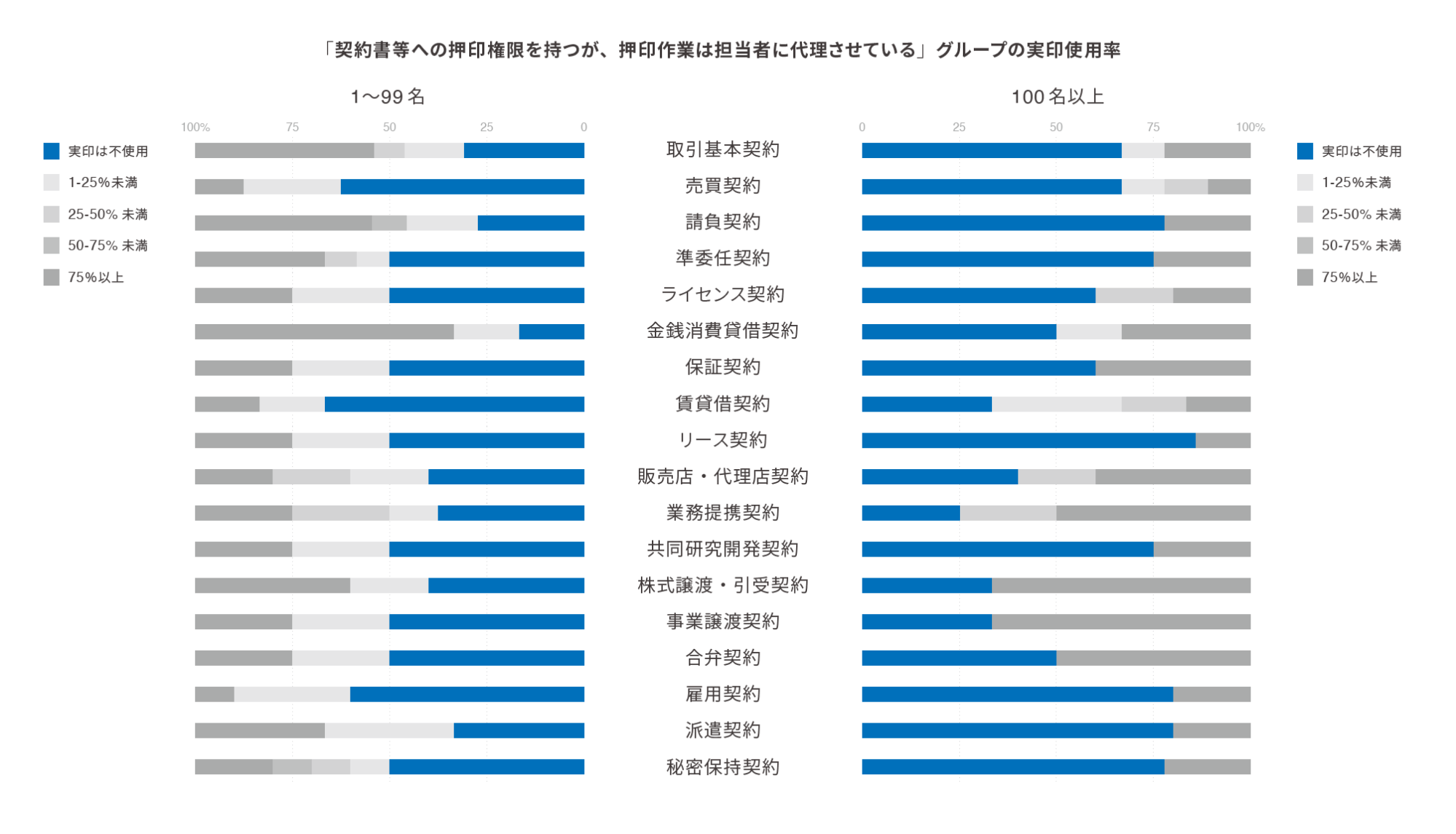 紙の契約書に押印する実印／非実印の使用実態調査