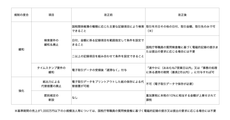 電子取引における改正電子帳簿保存法対応ポイントまとめ