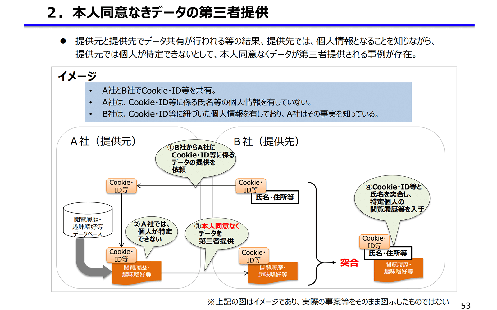 https://www.ppc.go.jp/files/pdf/191125_shiryou1.pdf 2020年7月28日最終アクセス