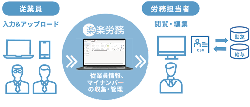 楽楽労務