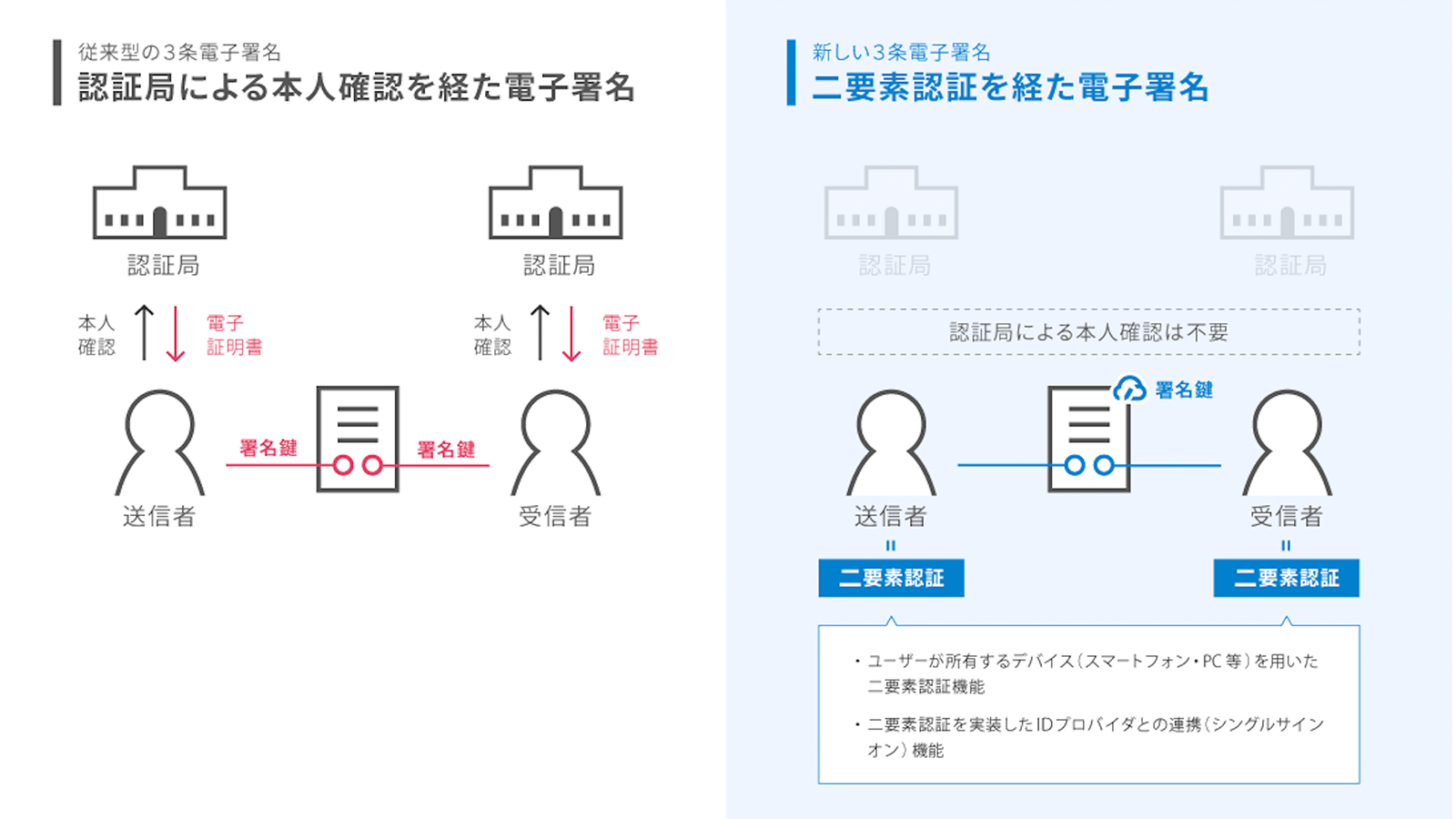 従来型の3条電子署名と異なり、新しい3条電子署名は認証局による本人確認が不要