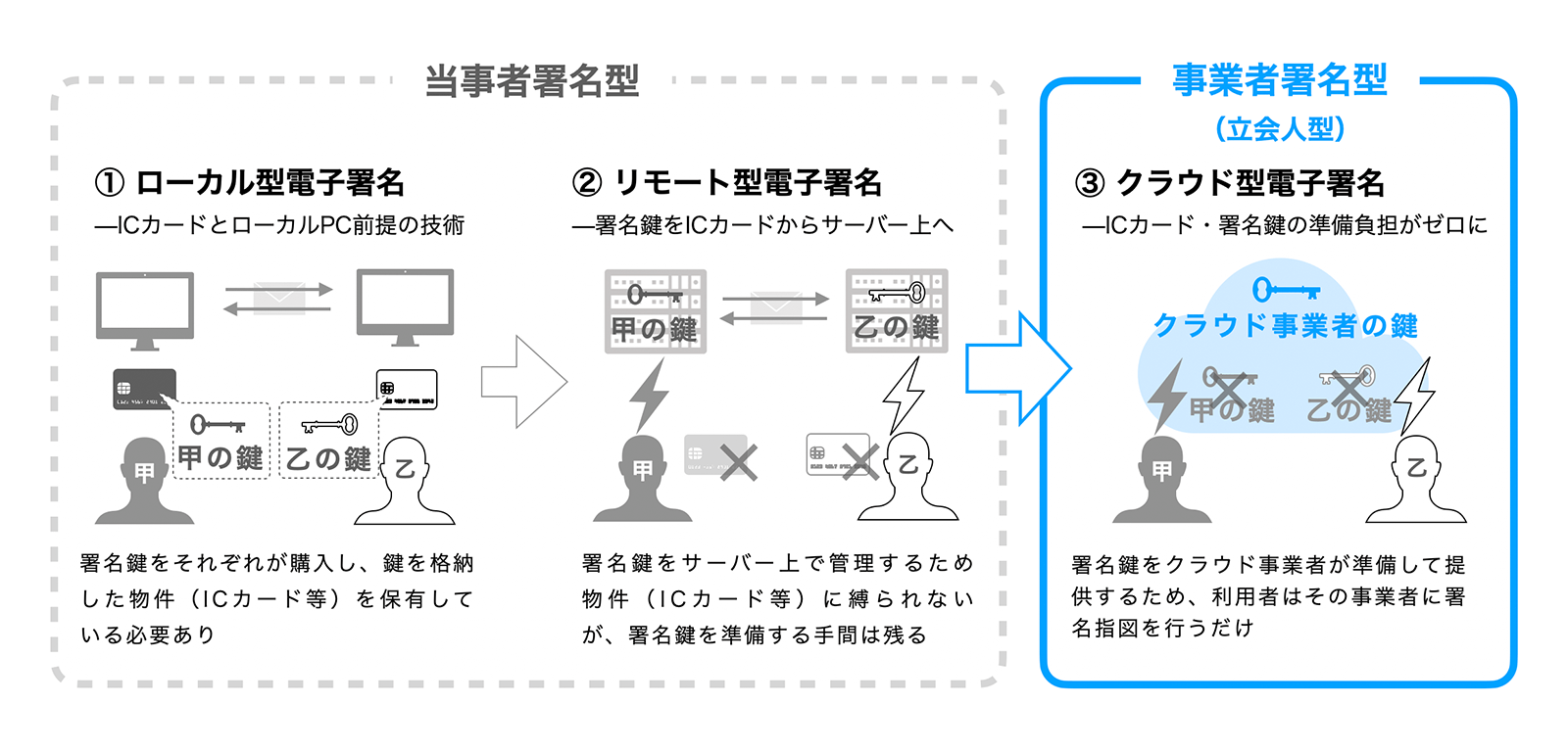 当事者署名型と事業者署名型、ローカル署名・リモート署名・クラウド署名の違いを図解