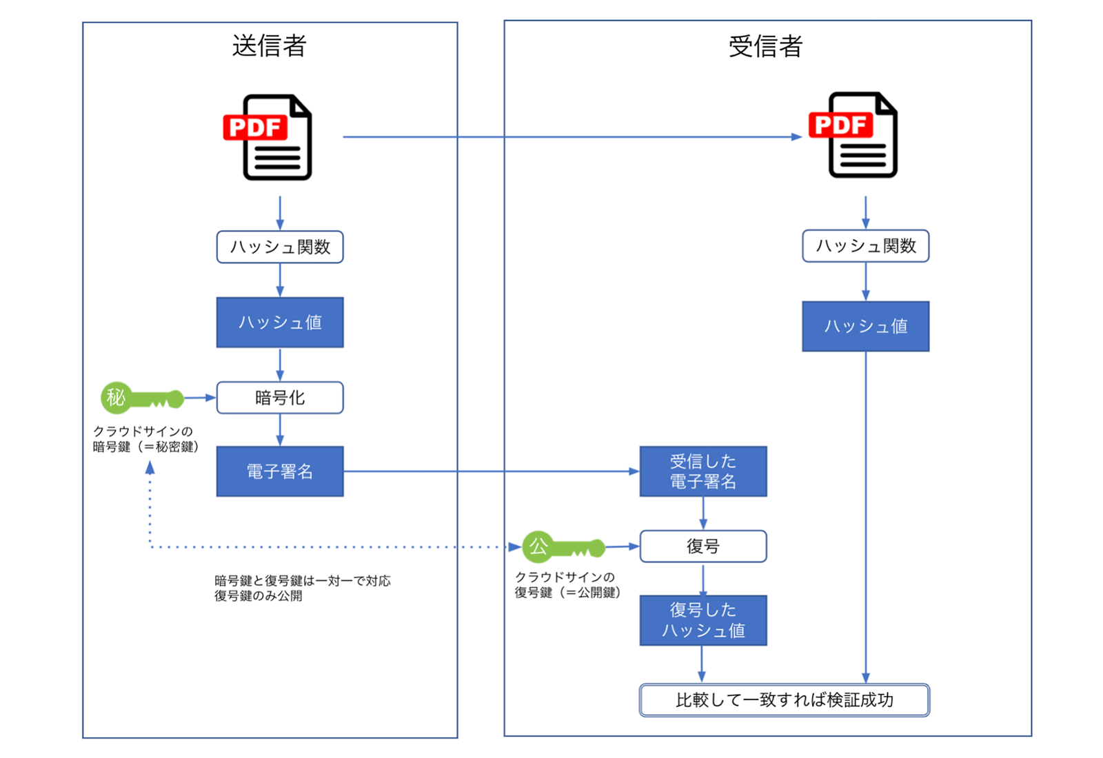 公開鍵暗号方式による電子署名の仕組みと技術