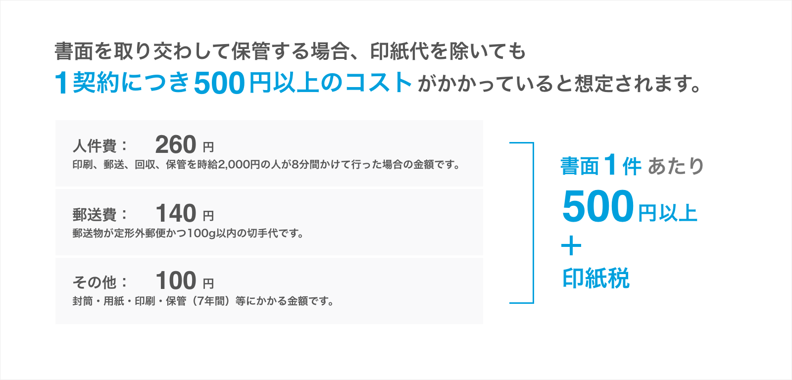 書面を取り交わして保管する場合1契約あたり500円以上かかる