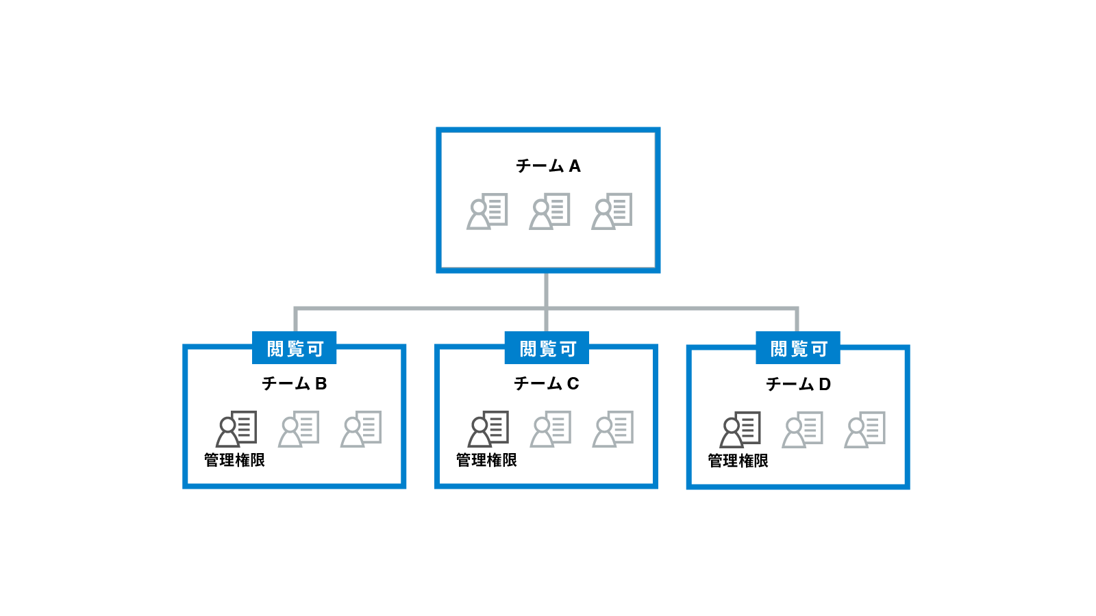 「チーム」単位で厳格なチャイナウォールを設定する、わかりやすさを優先したシステム