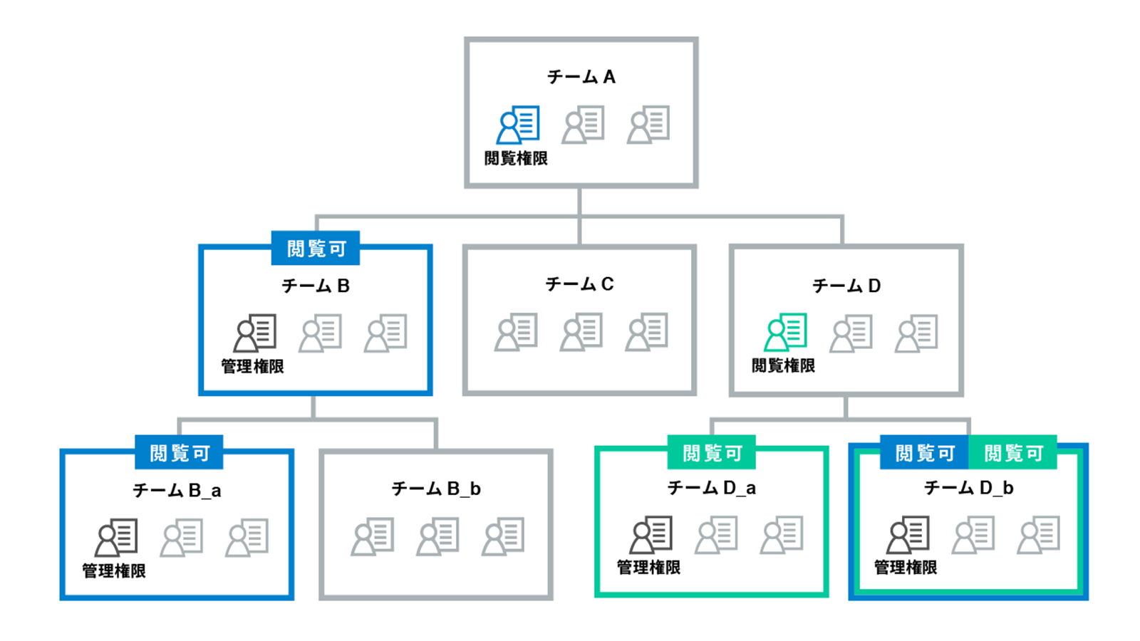 クラウドサインのビジネスプランに高度な管理機能を実装