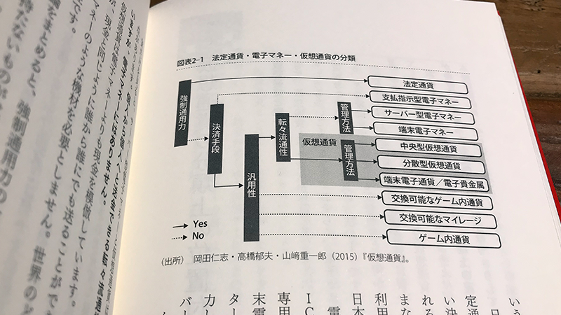 法定通貨・電子マネー・仮想通貨の分類　岡田仁志『決定版 ビットコイン&ブロックチェーン』P72より