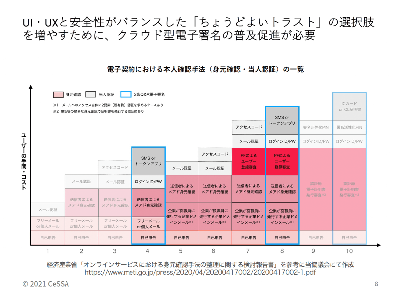 クラウド型電子署名サービス協議会が行った意見提言