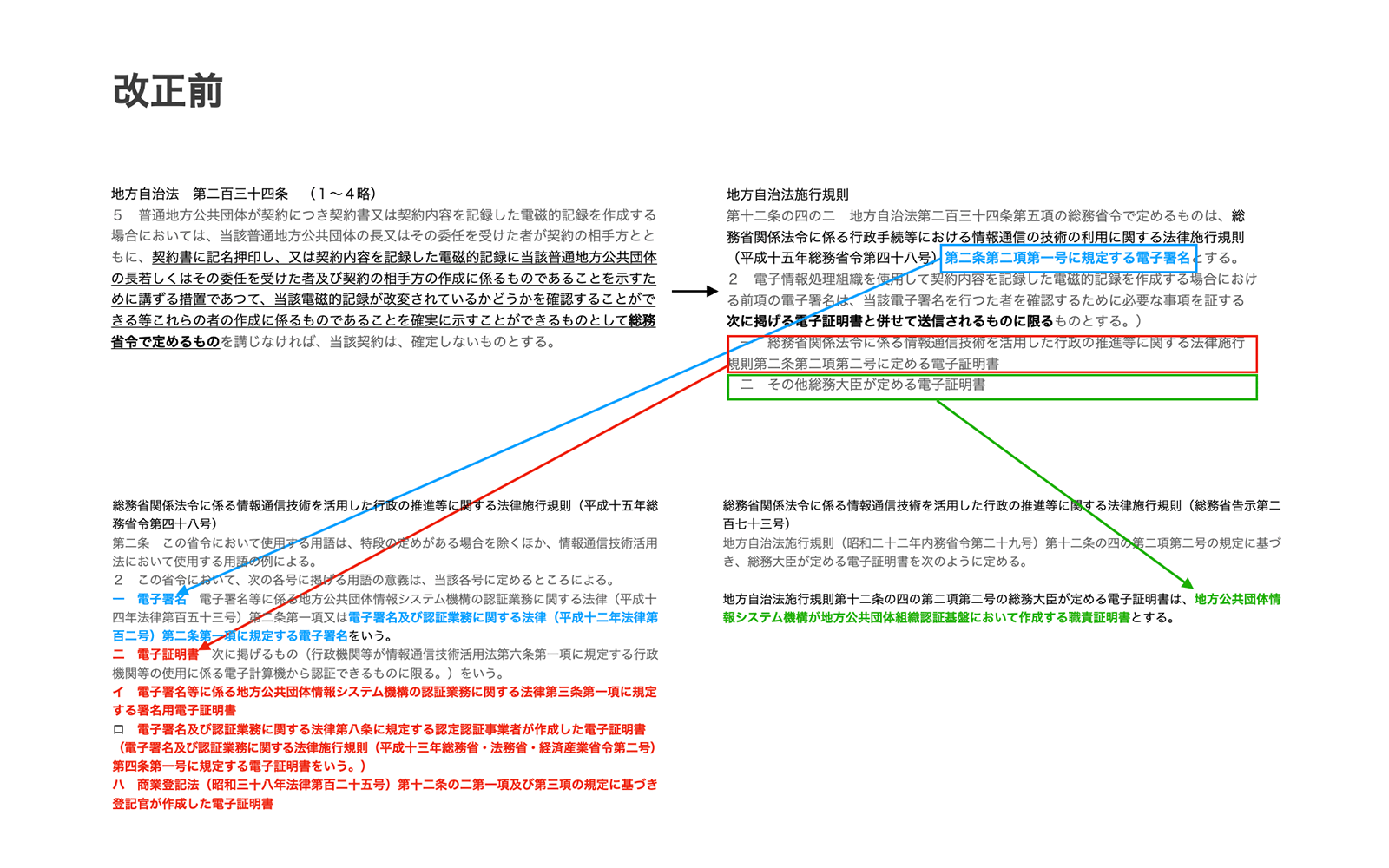 電子署名とは別に、電子証明書のレベルまで細かく規制・限定していた地方自治法施行規則