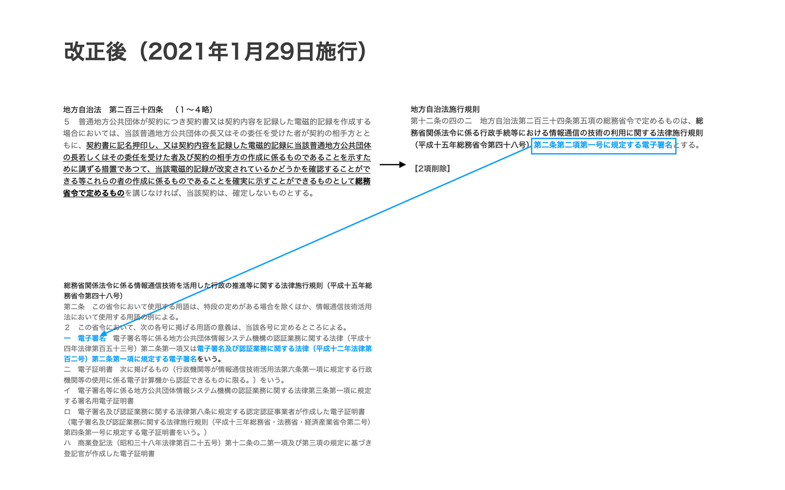 特別な電子証明書を利用するよう規定していた地方自治法施行規則 第12条の4の2 第2項自体がまるごと削除された