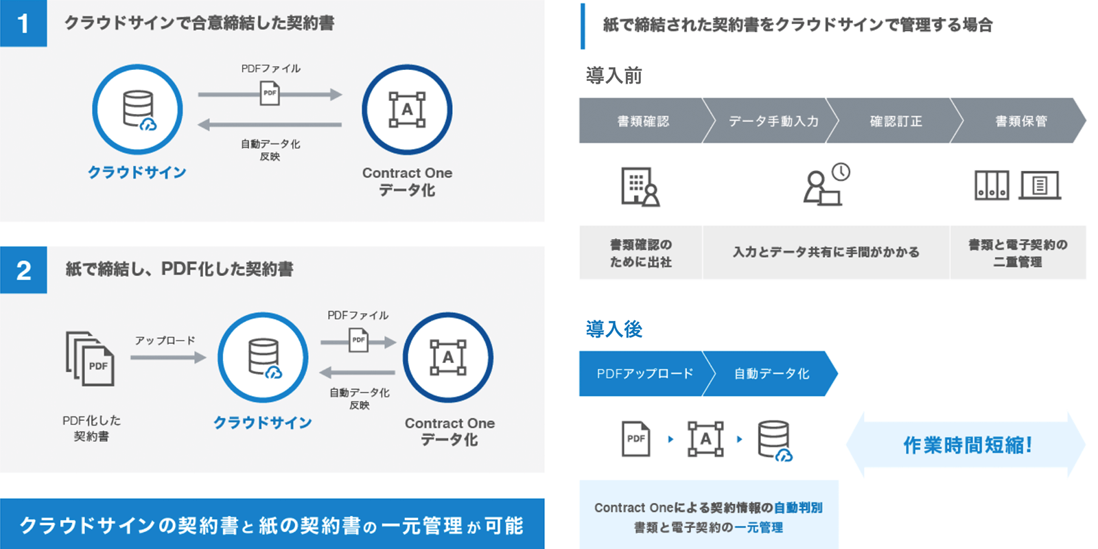 クラウドサインによる電子契約・紙の契約書ともに対応