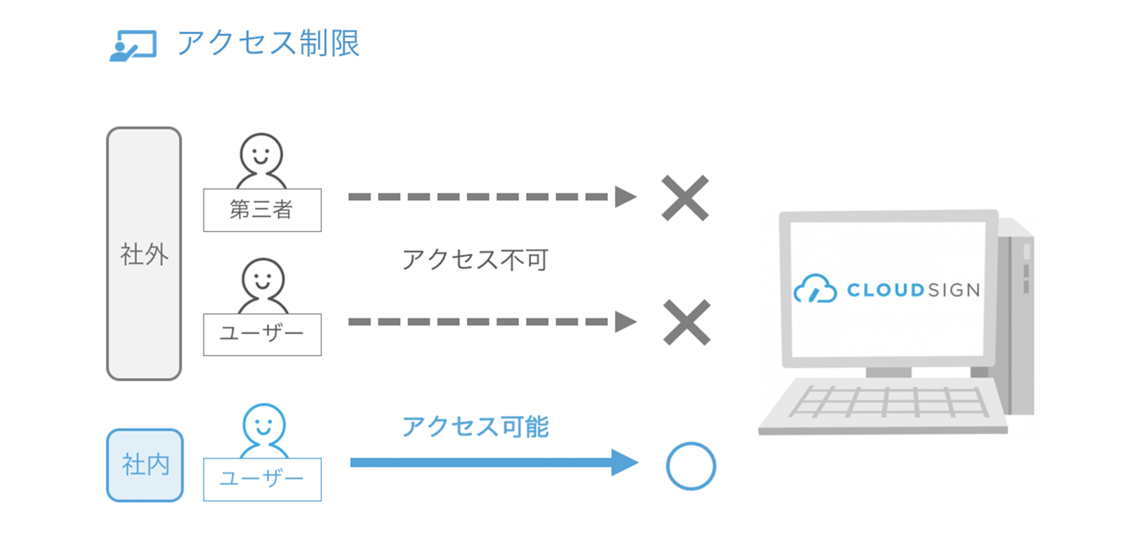 アクセス制限