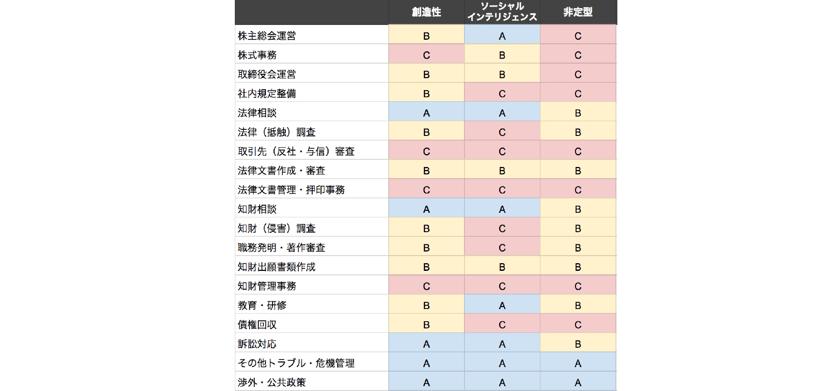 図　法務・知財の業務別代替難易度　初出「企業法務マンサバイバル」http://blog.livedoor.jp/businesslaw/archives/52500750.html