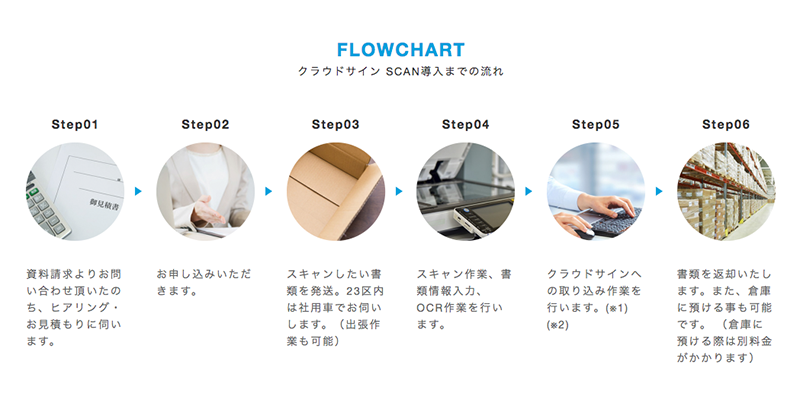 クラウドサインSCAN導入までの流れ