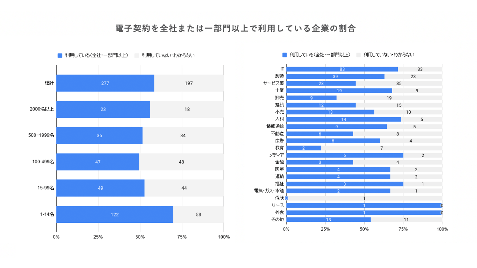 独自調査に基づき、電子契約市場の最新アップデート、企業の本音を分析