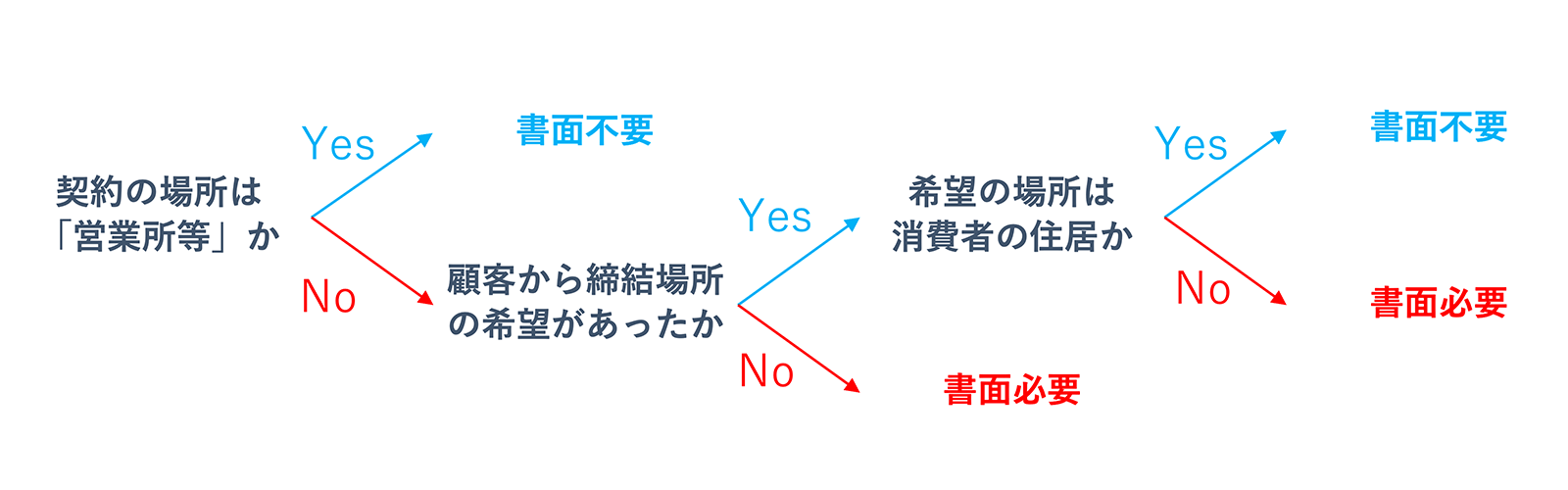 特定商取引法に基づくクーリングオフ書面交付義務フローチャート