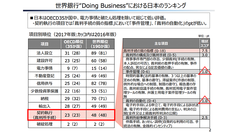 内閣官房「裁判手続等のIT化について」（https://www.kantei.go.jp/jp/singi/keizaisaisei/saiban/dai1/siryou2.pdf）