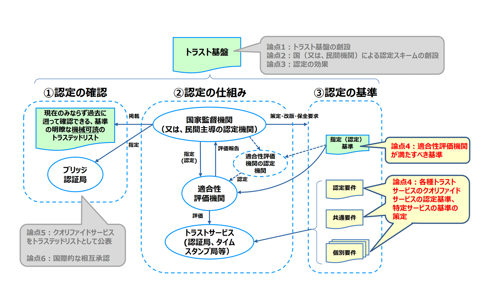 https://www.kantei.go.jp/jp/singi/it2/dgov/trust_wt/dai3/shiryou3.pdf 2021年7月16日最終アクセス