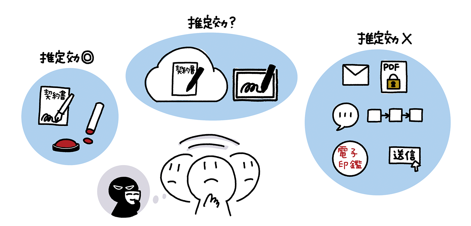 電磁的方法による意思表示の種類によって、なりすましにより推定効が否定されるリスクは異なる