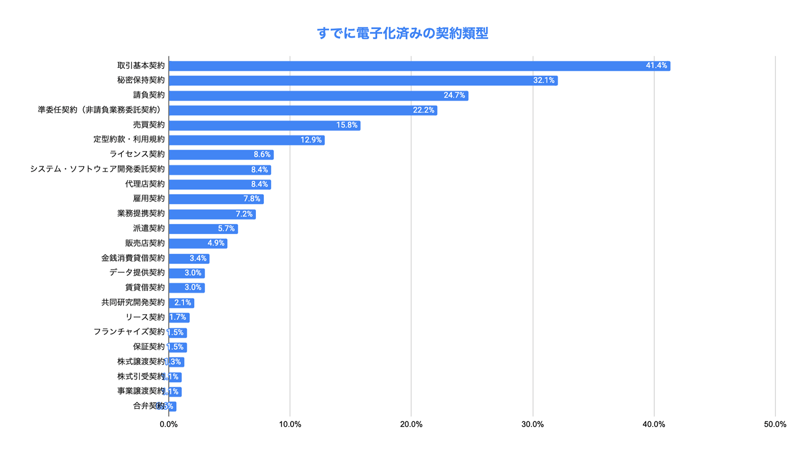 弁護士ドットコム「日本のリーガルテック 2021」電子契約サービスの利用実態に関するアンケートより