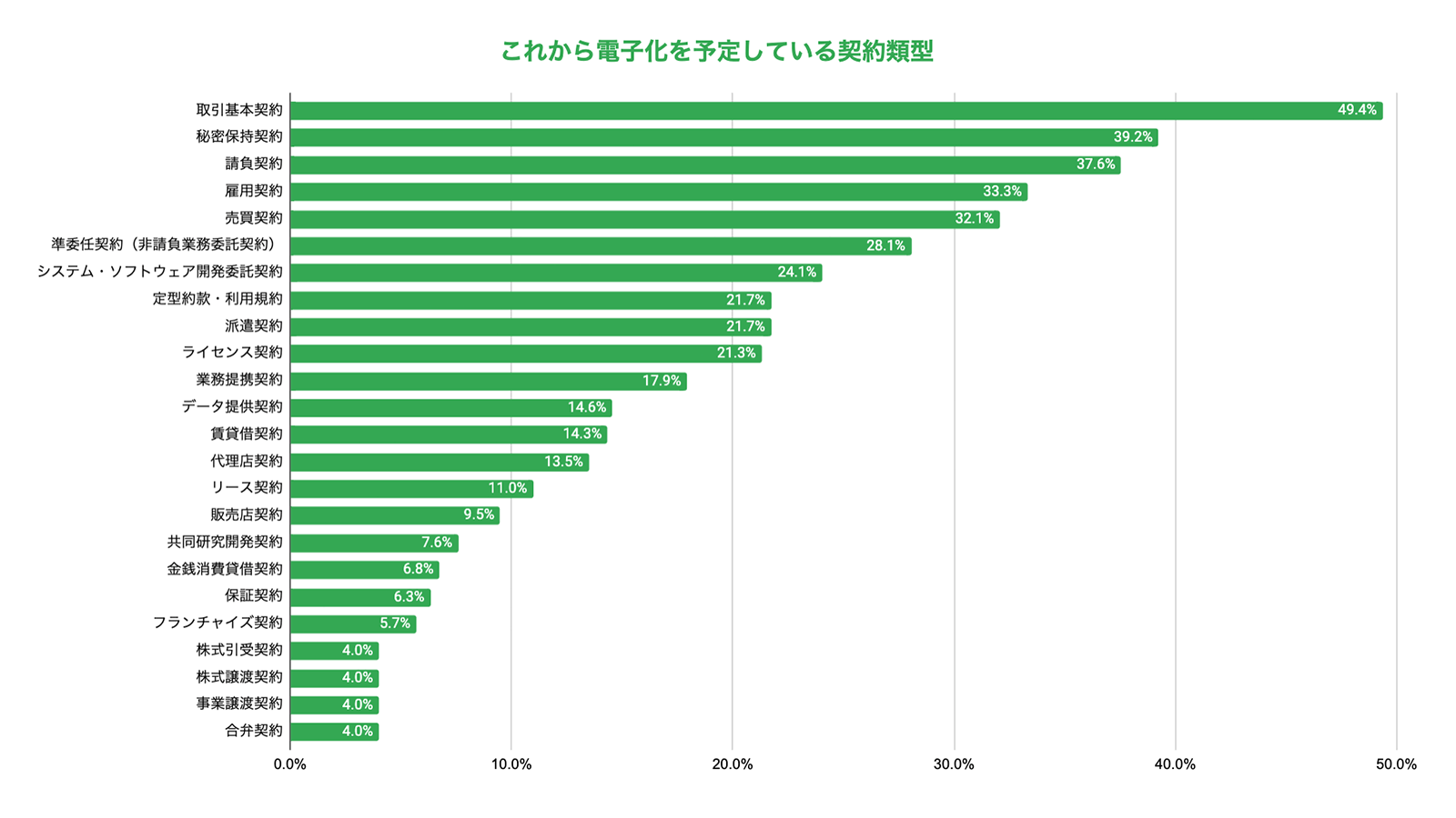 弁護士ドットコム「日本のリーガルテック 2021」電子契約サービスの利用実態に関するアンケートより