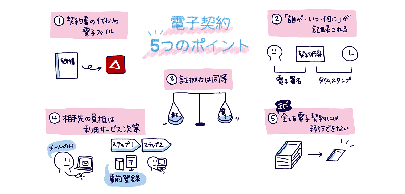 電子契約の「そもそも」論—法務パーソンなら知っておきたい電子契約5つのポイント