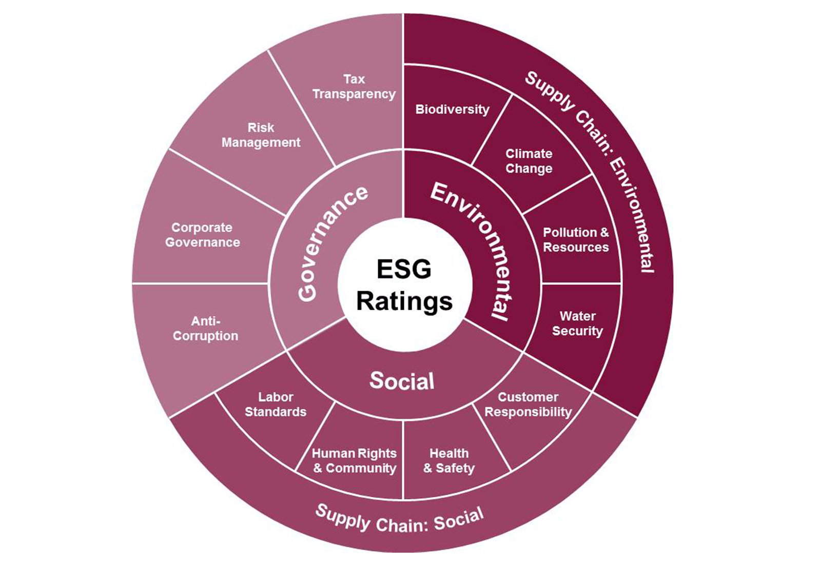 https://www.ftserussell.com/ja/data/sustainability-and-esg-data/esg-ratings 2021年6月28日最終アクセス