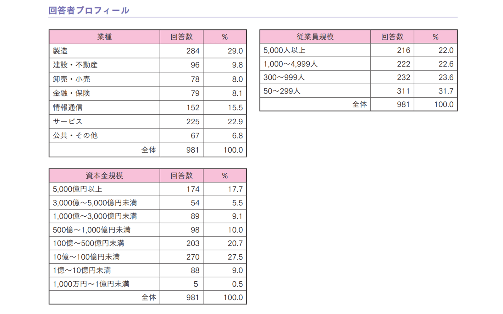 JIPDEC「IT-REPORT 2021 Spring」P30 https://www.jipdec.or.jp/archives/publications/J0005167 2021年6月4日最終アクセス