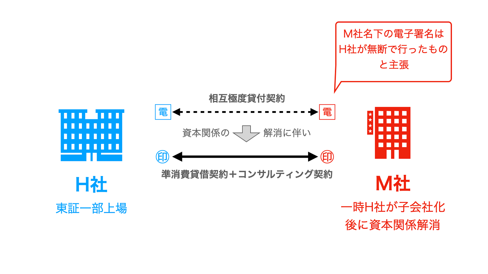 東京地裁令和1年7月10日貸金返還等請求事件では、電子署名の真正性が争われた