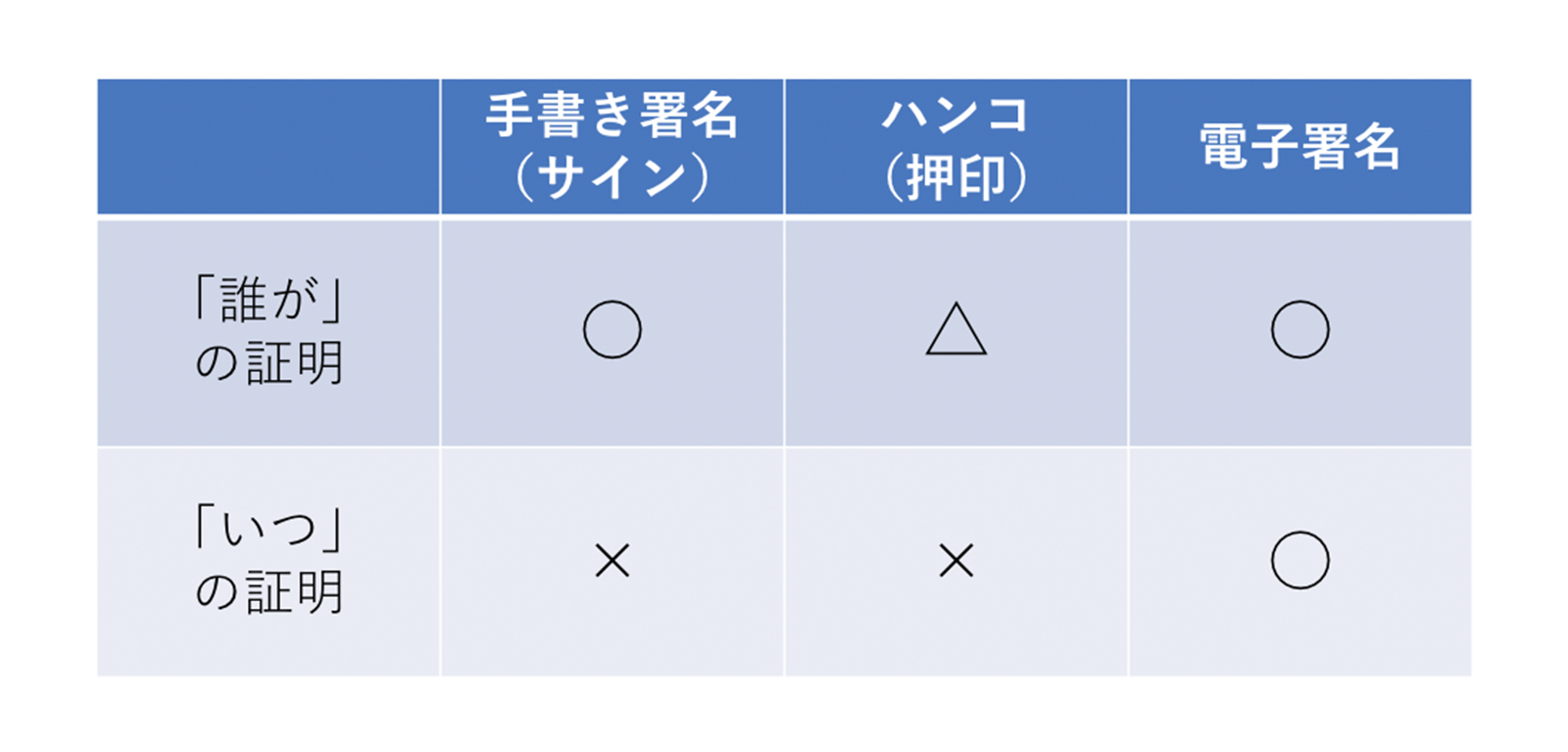 手書き署名・ハンコ・電子署名の比較表