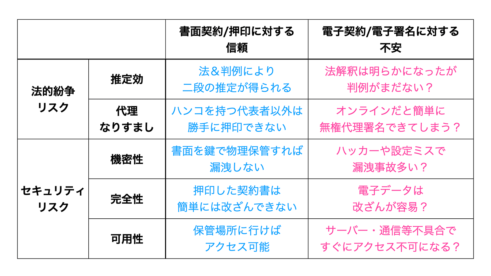 電子契約のリスク分析—紙の契約書との比較